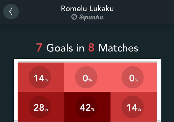 Lukaku Goals Scored - Squawka app