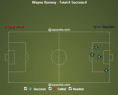 Wayne Rooney Clearances vs Sunderland