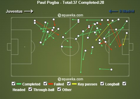 Paul Pogba stats