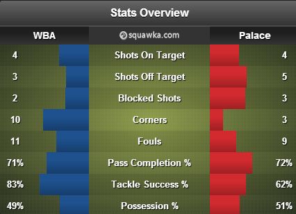 West Bromwich Albion vs Crystal Palace stats