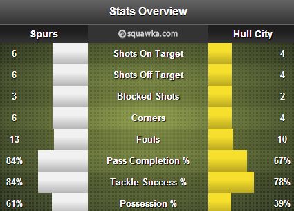 Tottenham Hotspurs 1-0 Hull city stats