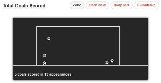 Ibrahima Bald&eacute; Goals Scored