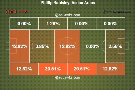 Phil Bardsley stats