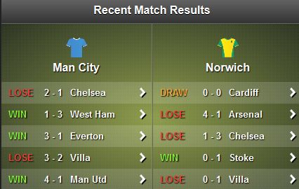 Man City - Norwich Stats