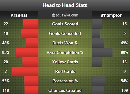 Arsenal vs Southampton Head to Head stats