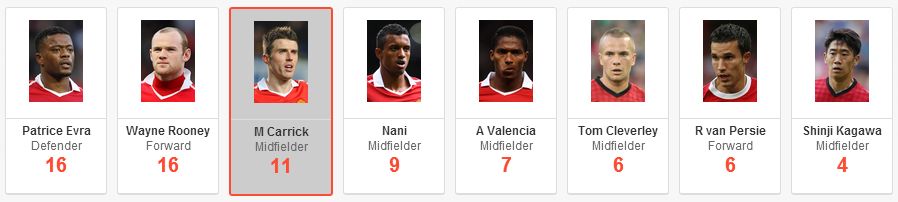 Man United Top Chance Creators This Season