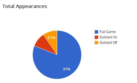 Michael Essien Appearances Last Season