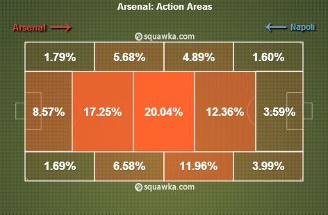 Arsenal v Napoli stats