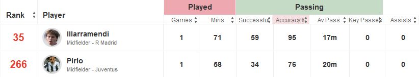 Illaramendi v PIrlo Stats