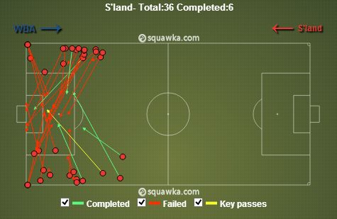 Sunderland stats