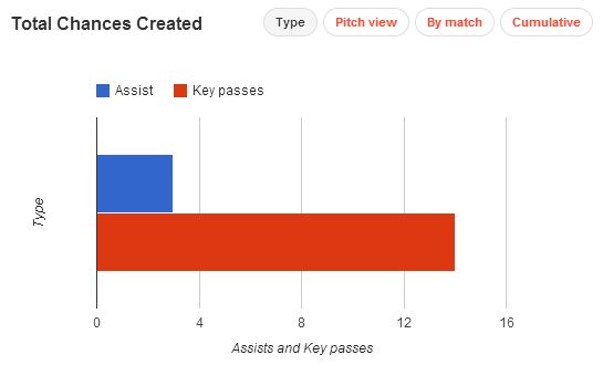 Mesut Ozil Chance Created