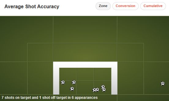 Ozil Shot Accuracy