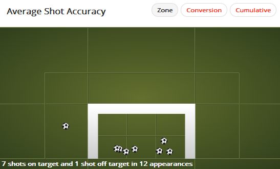 Javier Hern&Atilde;&iexcl;ndez Shot Map This Season (88% Shot Accuracy)