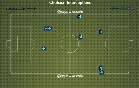 Chelsea stats