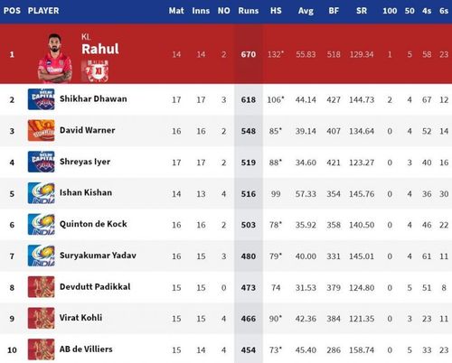 KL Rahul registered the highest-ever season tally in his IPL career (Credits: IPLT20.com)