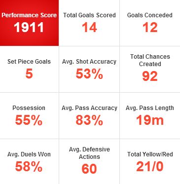 Man United Key Stats From First Nine Games This Season