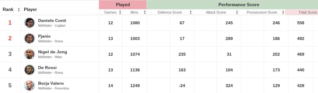 Borja Valero stats