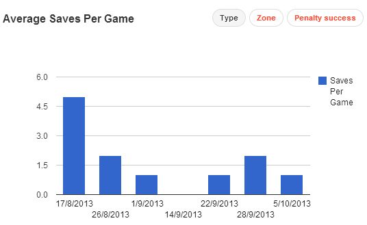 David De Gea stats