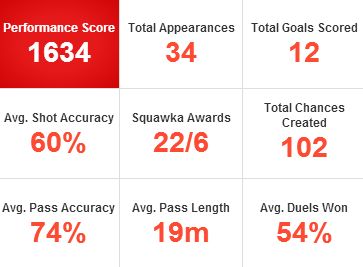 Totti Stats Last Season