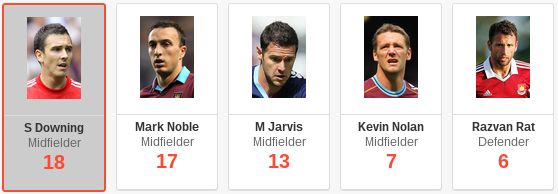 Stewart Downing stats