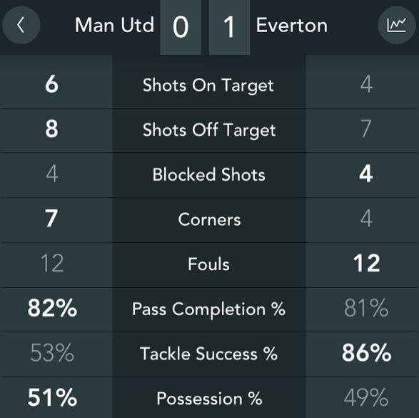 Manchester United vs Everton match stats