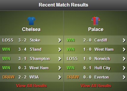 Chelsea vs Palace Form Guide