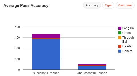 Michael Carrick Passes