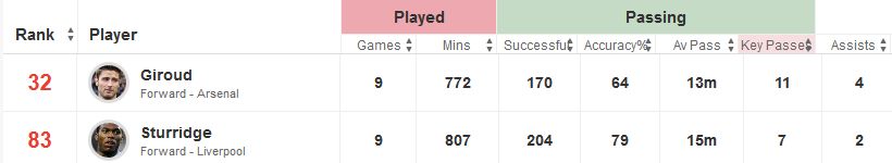 Giroud v Sturridge Stats