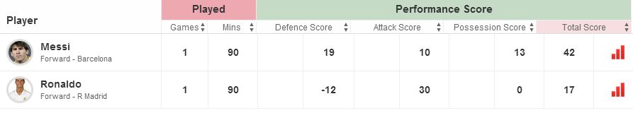 Messi Ronaldo by Performance Score