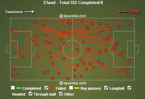 Sunderland stats