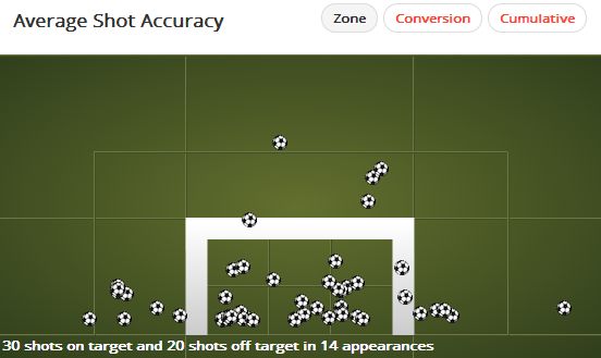 Sergio Aguero Shot Accuracy (60%)