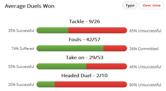 Januzaj&rsquo;s duel success so far this season