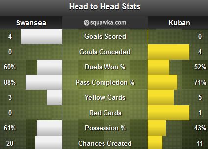 Swansea - Kuban Stats