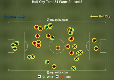 Hull Aerial Duels Won