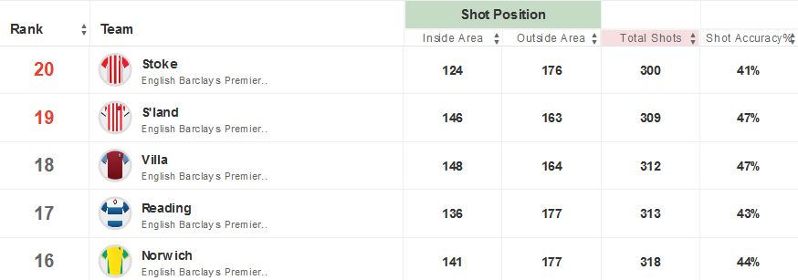 Premier League stats