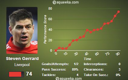 Steven Gerrard stats