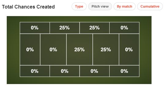 Giorgio Chiellini Total Chances Created