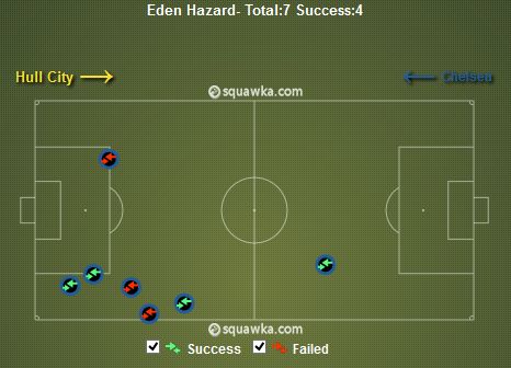 Eden Hazard Take-Ons vs Hull