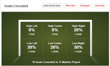 Arsenal stats