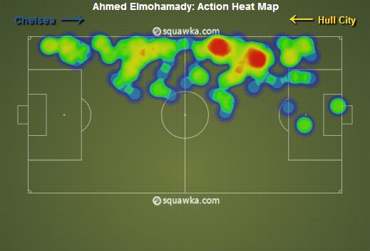 Ahmed Elmohamady stats