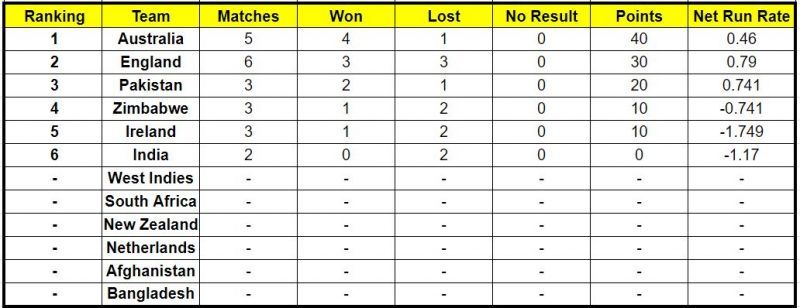 Updated ICC Cricket World Cup Super League points table