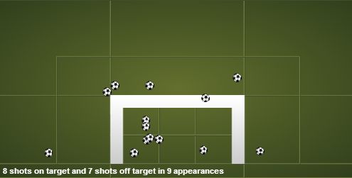 Miralem Pjanic stats