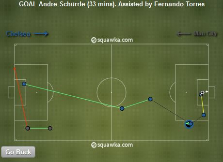 Andre Schurrle&#039;s Goal  v Man City