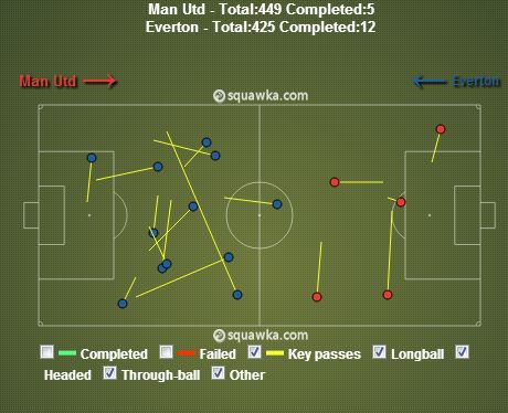 Everton Man United key pass