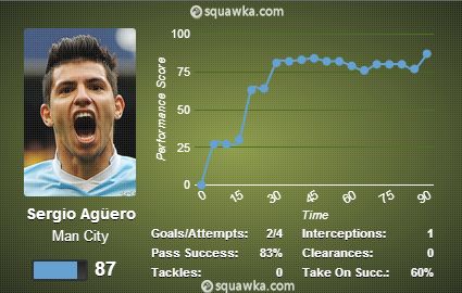 Sergio Aguero stats