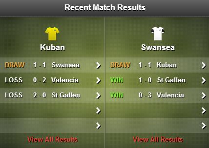 Kuban v Swansea stats