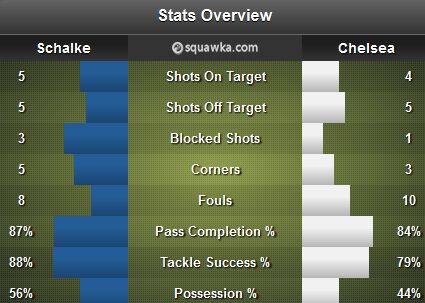 Schalke - Chelsea Stats