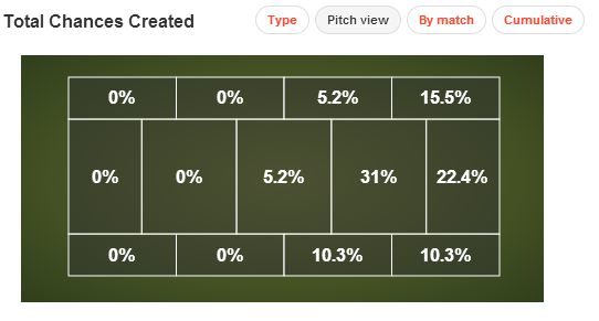 R&eacute;my Cabella Chances Created