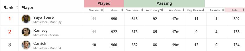 Michael Carrick stats