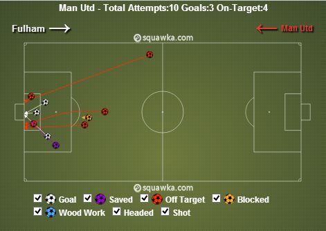 Manchester United stats